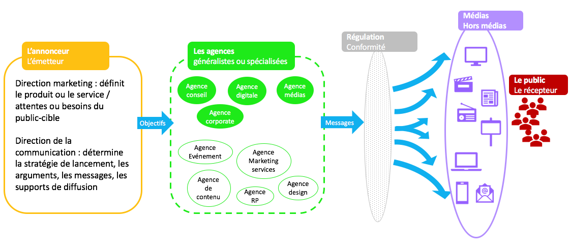 Les acteurs de la communication